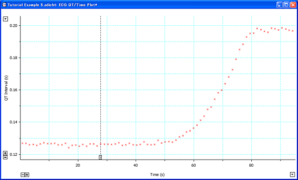 間隔対時間などのプロットはECGにおける薬物の影響を図示したい場合に最適です